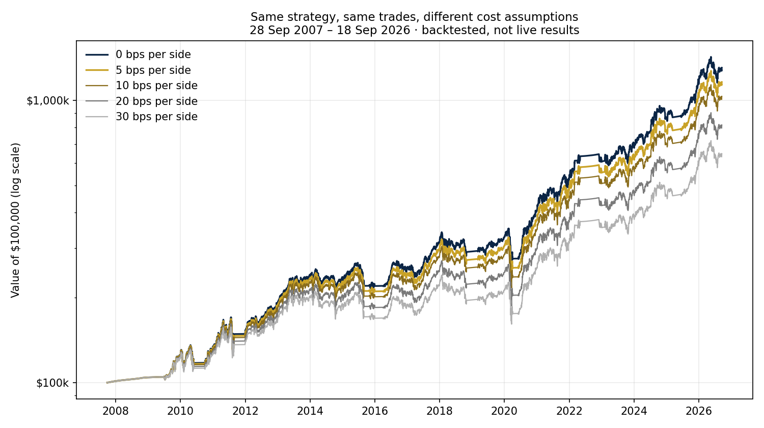 Backtested growth of $100,000 in the same ETF rotation strategy under transaction costs of 0, 5, 10, 20 and 30 basis points per side, 2007 to 2026, logarithmic scale